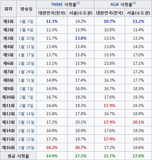 방영전 망할거라 생각했지만 흥한 드라마들.jpg | 인스티즈