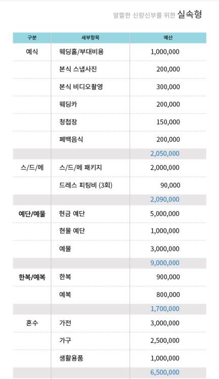 3가지 유형으로 알아본 결혼식 비용 정리 | 인스티즈