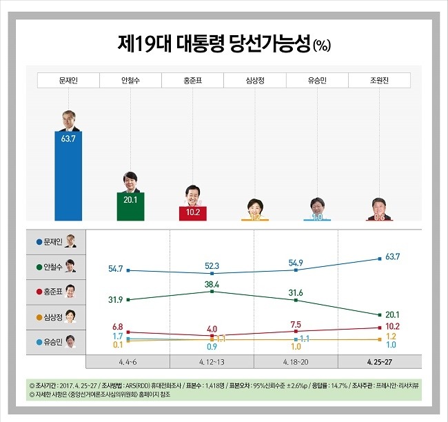 문재인 45.5%, 안철수 23.7%, 홍준표 15.3% | 인스티즈