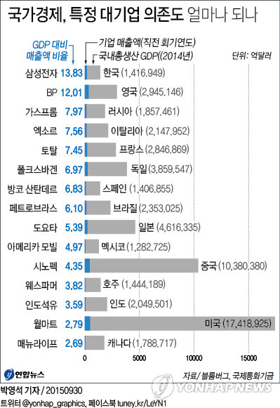 주요 15개국의 국가 경제가 특정 대기업에 의존하는 정도 | 인스티즈