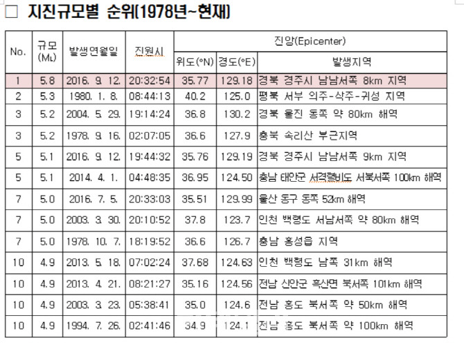 최근동안 대한민국 지진 규모 순위 | 인스티즈
