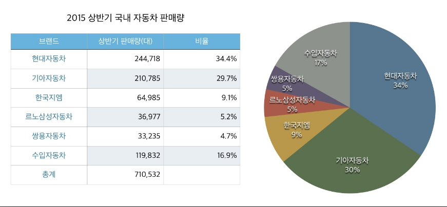 [국내자동차시장] 왜 현기차를 타도하지 못하는가 | 인스티즈