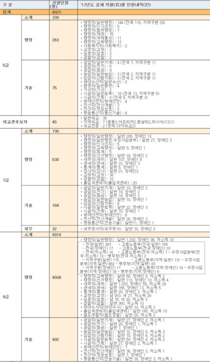 2017년 국가직 공무원 공채 선발인원 공고 | 인스티즈