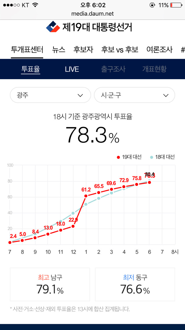 오후 6시 기준 지역별 최고 최저 투표율 | 인스티즈