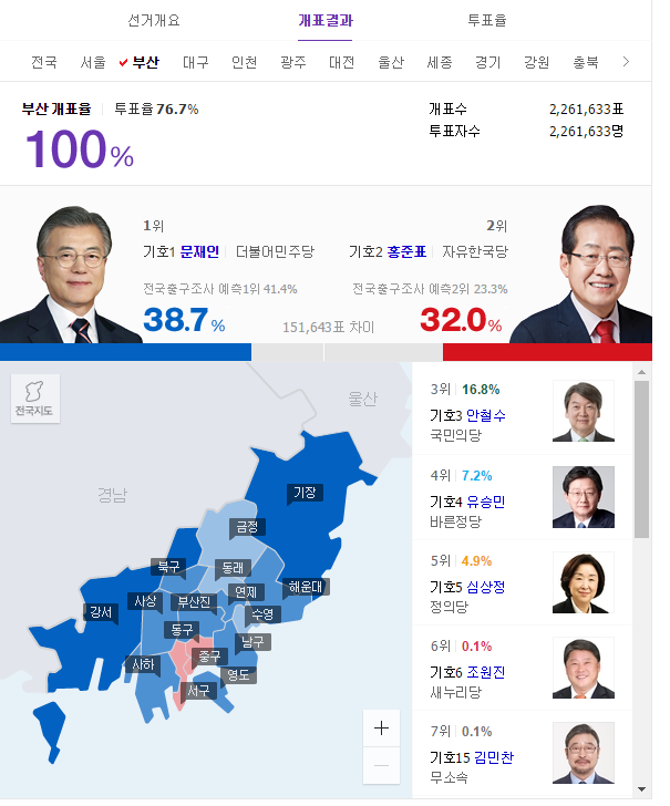 "문재인은 광주와 부산에서 1위한 최초의 대통령." | 인스티즈