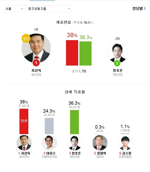 20대 총선 약 2000천표 이하로 아슬하슬하게 승패가 갈린 지역들.jpg | 인스티즈