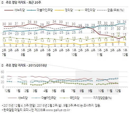 [갤럽] 민주당34% 새누리당15% 국민의당14% 정의당6% | 인스티즈