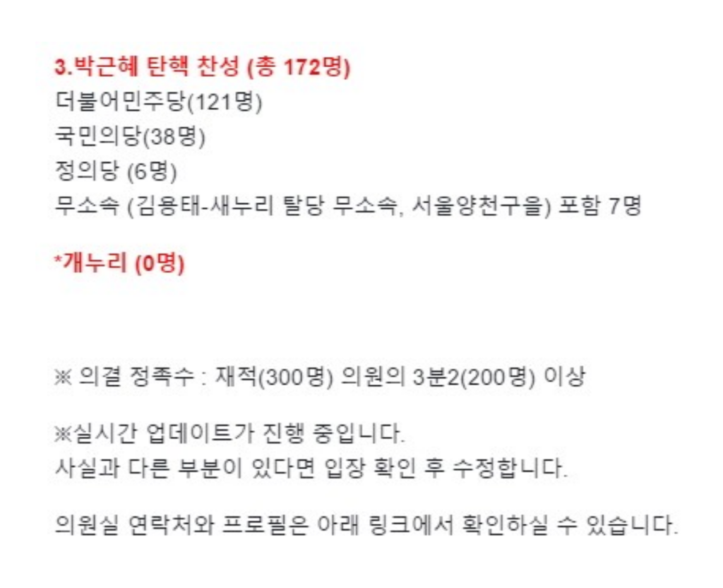박근혜 탄핵 반대의원 명단(+추가 현재시간 탄핵반대 상황..국민의당은 찬성에서 9일로미루는걸로 표 가버렸어ㅠㅠ | 인스티즈