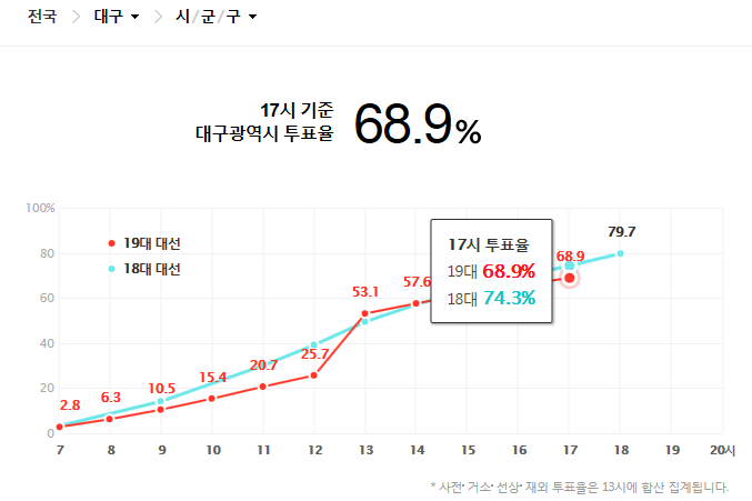 투표율이 예상보다 안 오르는 이유 | 인스티즈