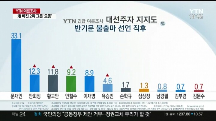 반기문 불출마 직전/직후 여론조사 | 인스티즈