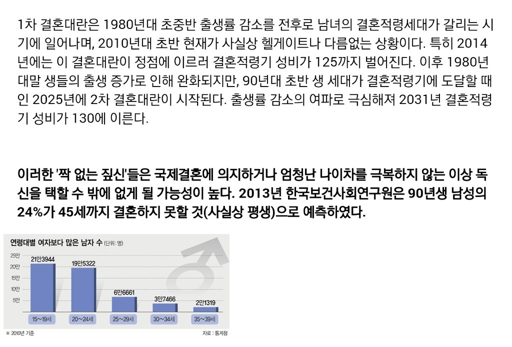 한국남성 90년생의 24％ 사실상 평생결혼못해 | 인스티즈