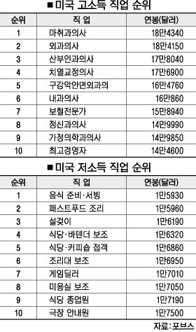 미국에서 가장 월급 많이 받는 직업.jpg | 인스티즈