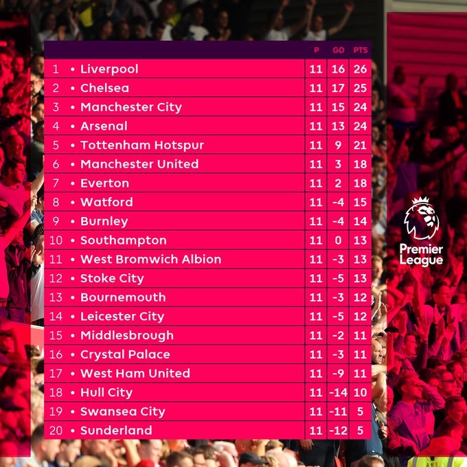 EPL 현재순위 | 인스티즈