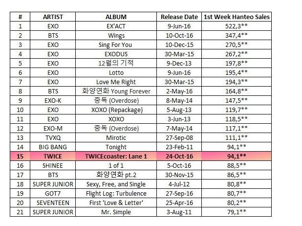 트와이스 초동 역대 15위 기록.jpg | 인스티즈