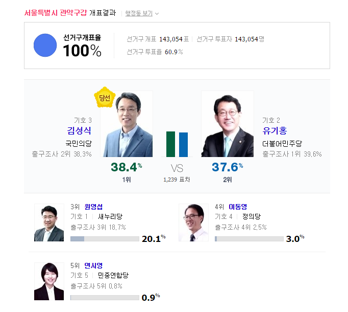 20대총선 서울에서 안철수제외 유일하게 국민의당 당선지역 | 인스티즈