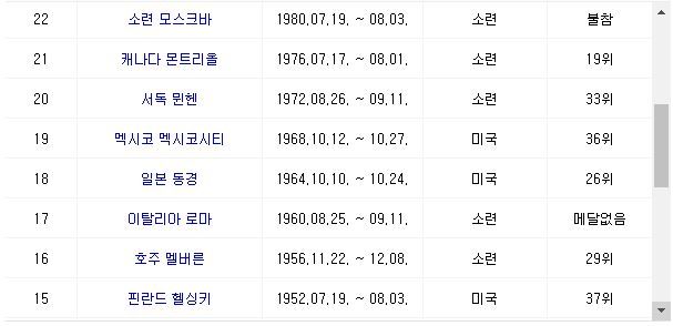 올림픽 역대 성적.jpg | 인스티즈
