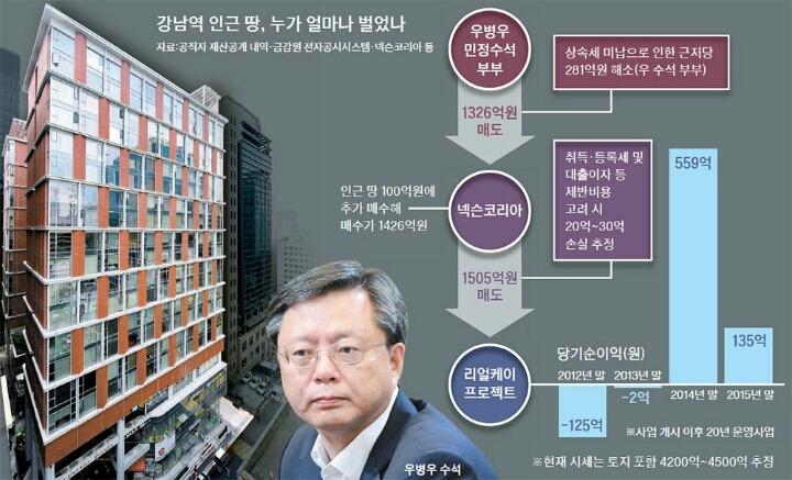 비리종합선물세트! 우병우가 왔습니다! (우병우 비리 의혹 정리) | 인스티즈