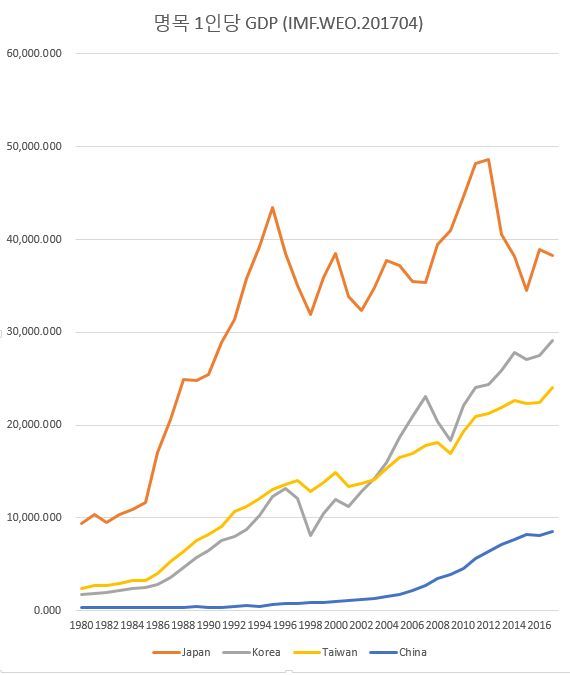 한국-중국-일본-대만...명목 1인당 GDP 변화 (1980~2017) | 인스티즈