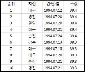 대한민국 역대 최고 폭염 | 인스티즈