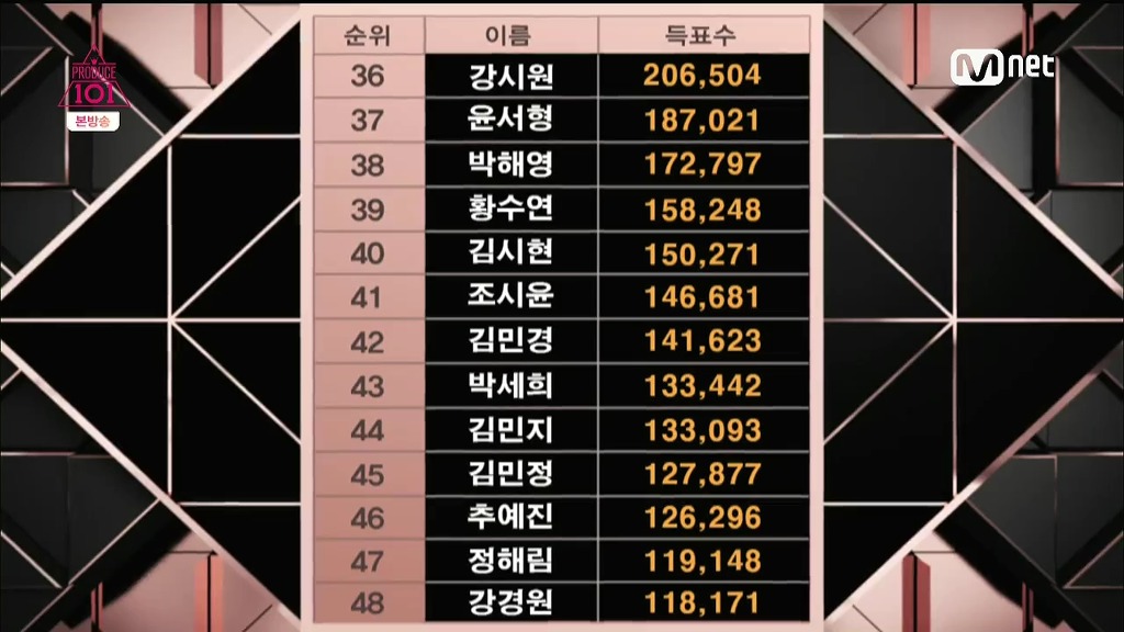 [프로듀스101] 지난 2차 평가때 득표 수.jpg | 인스티즈
