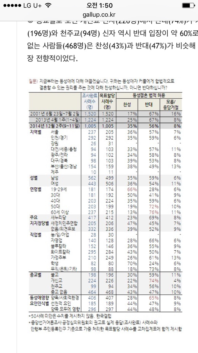 동성혼에 대한 여론조사 | 인스티즈