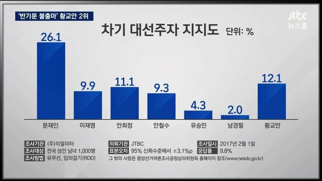반기문 대선 불출마에 따른 차기 대선주자 지지도 | 인스티즈