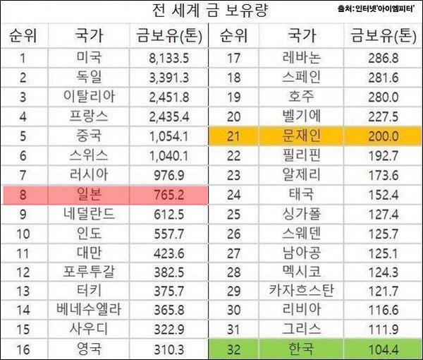 문재인 금괴 200톤 거짓말임.jpg | 인스티즈