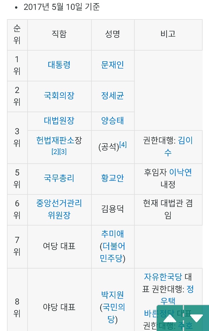 대한민국 의전 서열 .jpg | 인스티즈