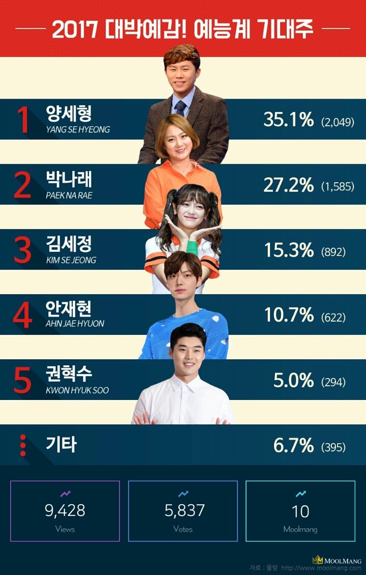 2017 대박 예감! 예능계 기대주 | 인스티즈