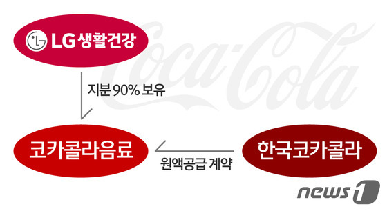 콜라가 우리나라만 비싼 이유에 대해서 알아보자 | 인스티즈