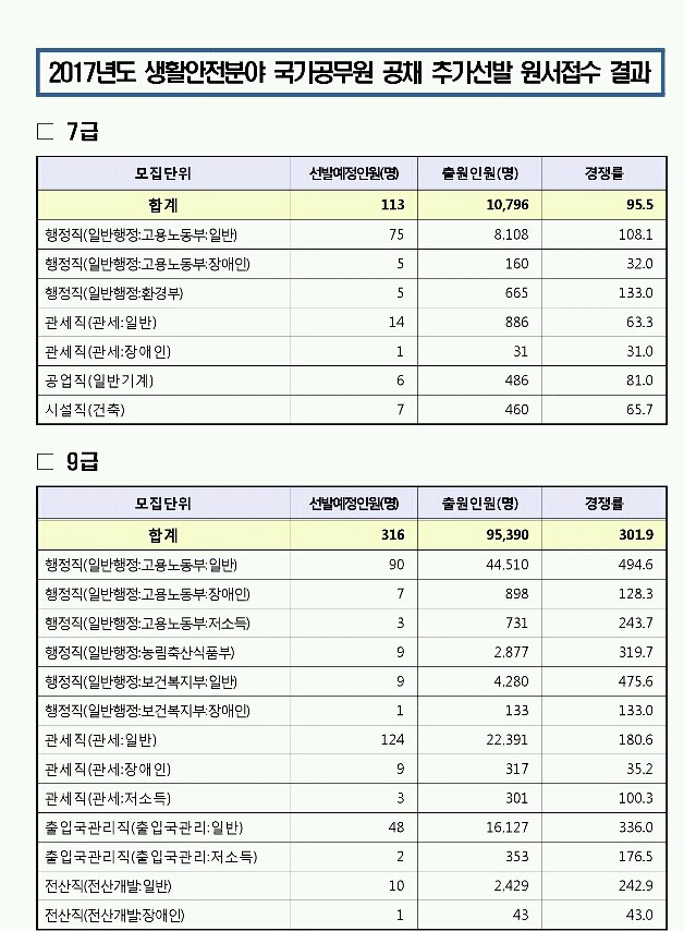 국가공무원 추가채용 경쟁률 | 인스티즈