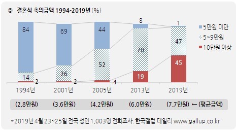1994년부터 2019년까지 축의금 조사 | 인스티즈