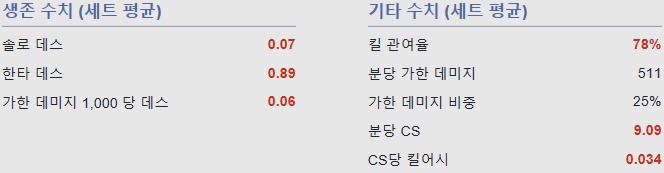[LOL] 롤챔스 썸머 미드라이너 순위 | 인스티즈
