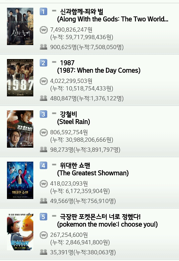 영화 박스오피스 (12월 30일) | 인스티즈