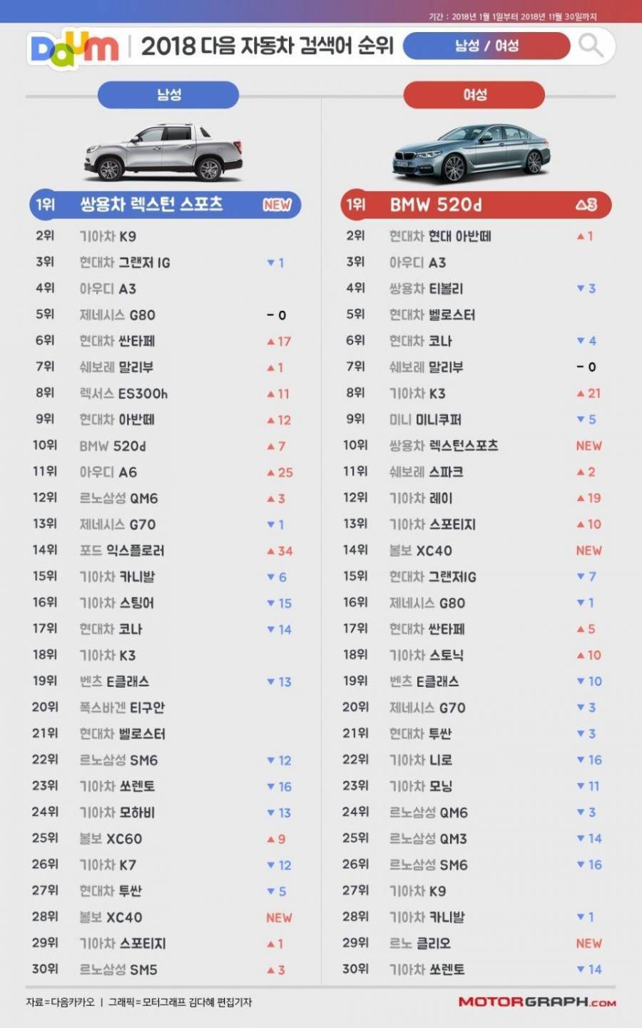2018 남녀 자동차 검색어 | 인스티즈
