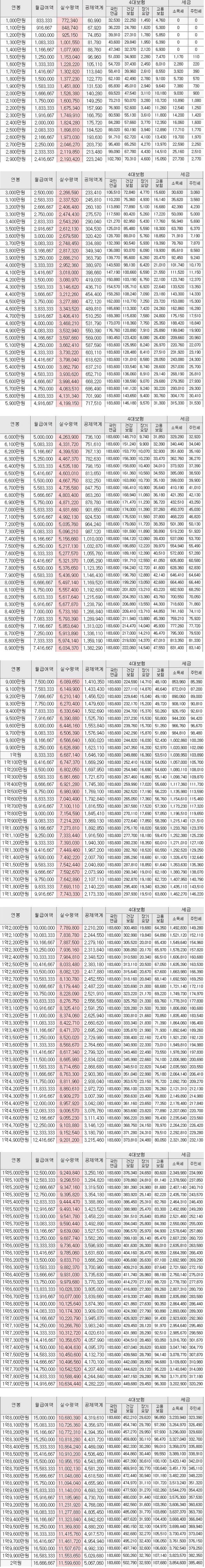 직장인들을 위한 월급 및 연봉 실수령 금액.jpg | 인스티즈