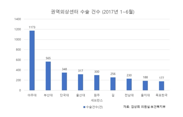 전국 권역외상센터 상반기 수술건수.JPG | 인스티즈