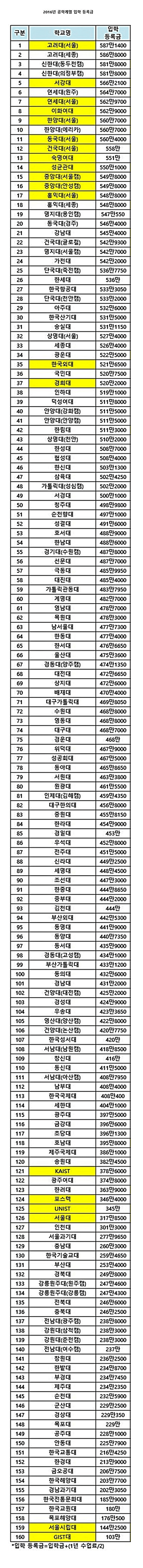 취업 한파속에서도 취업률 높은 대학은 어디? 대학알리미 4년제 대학 취업률 공시 | 인스티즈