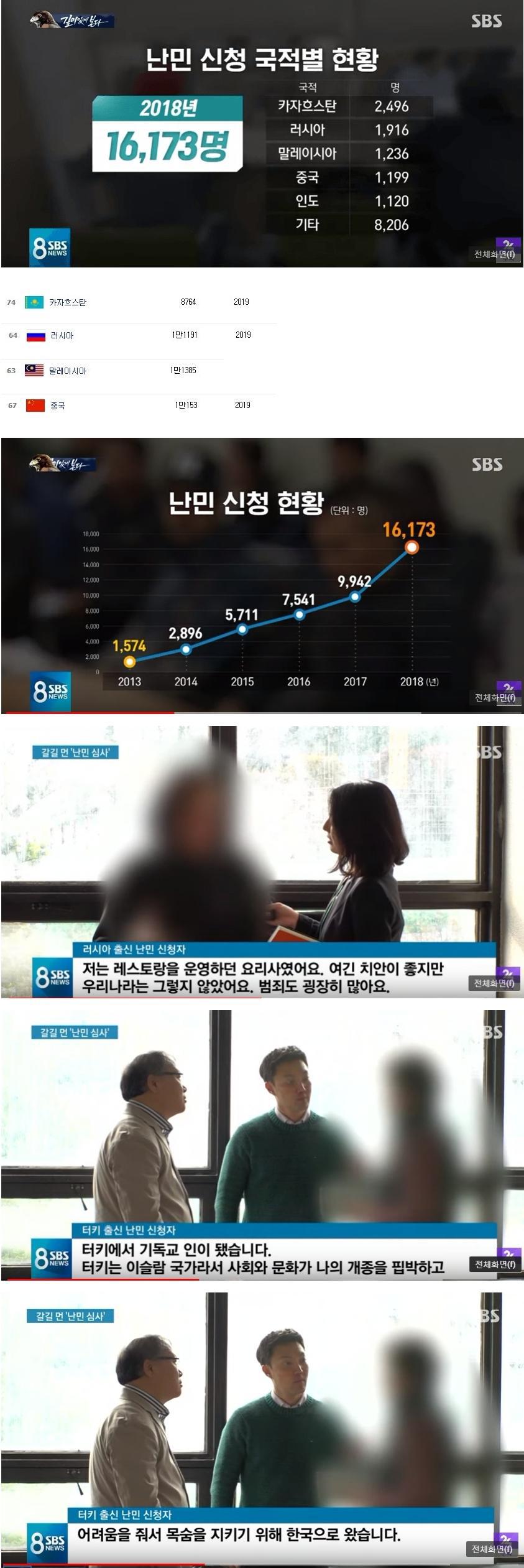 한국에 난민 신청하는 외국인 국적 TOP5 | 인스티즈