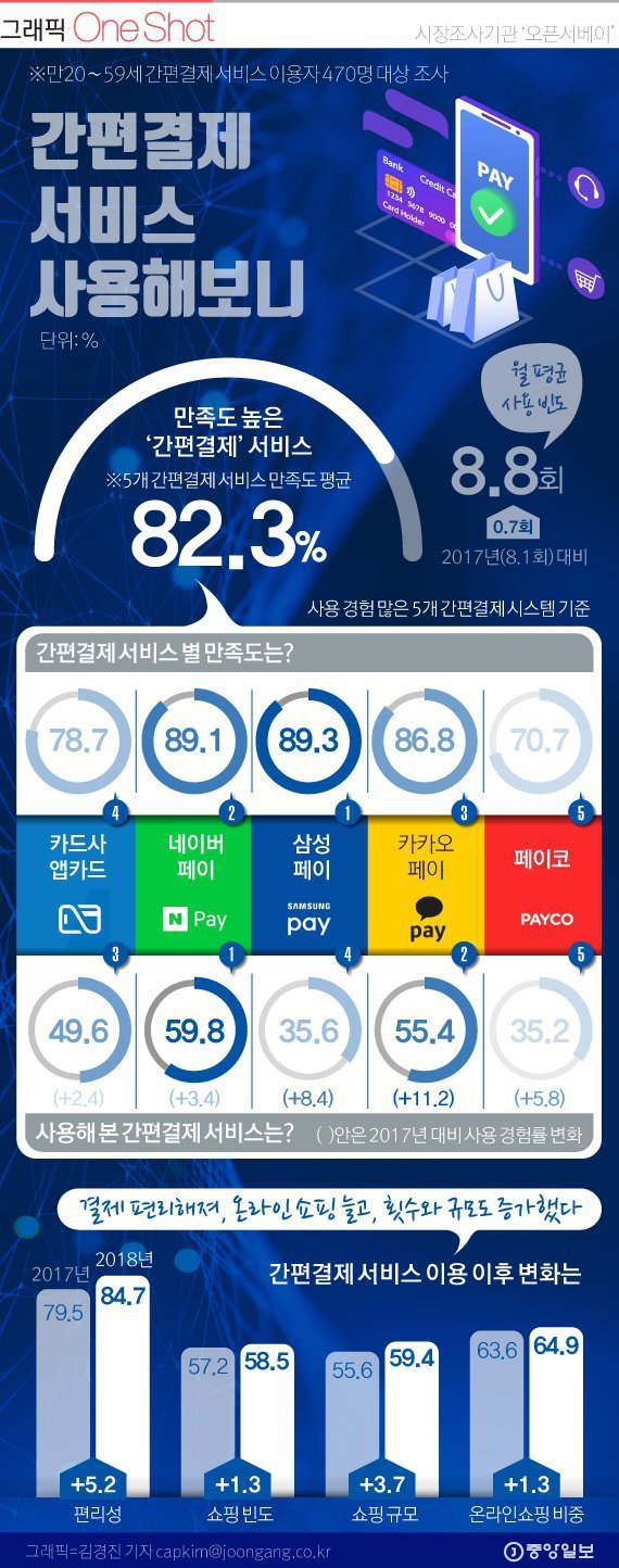 간편결제 서비스 별 만족도 | 인스티즈