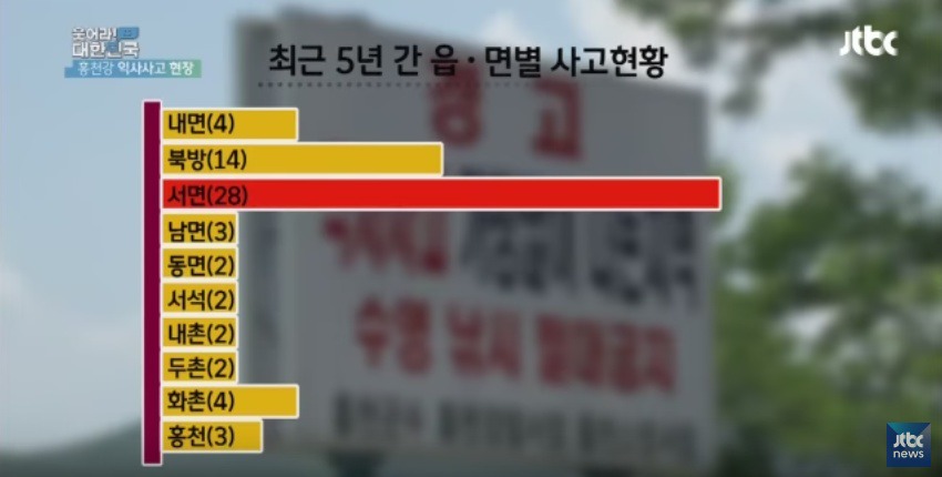 대한민국에서 익사사고가 가장 많이 발생하는 지역 | 인스티즈