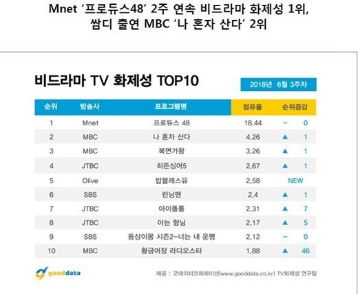 비드라마 tv 화제성 top10 | 인스티즈
