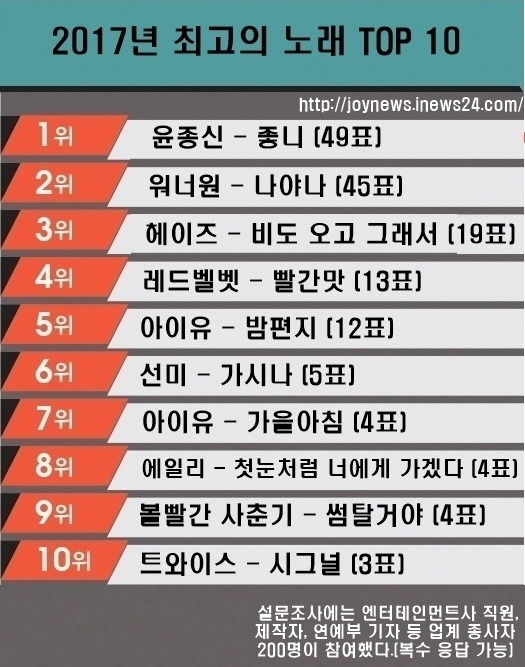 2017년 최고의 노래 TOP 10...jpg | 인스티즈