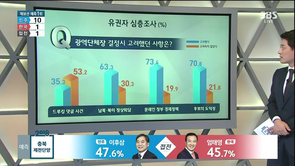 유권자들이 광역단체장 결정시 고려했던 사항 | 인스티즈