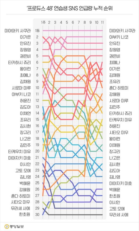 SNS언급량 빅데이터로 추정했던 프듀1, 프듀48 순위 | 인스티즈